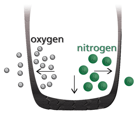 Nitrogen és Oxigén működése a gumiabroncsban